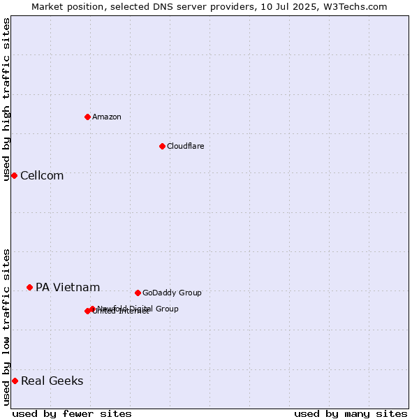 Market position of PA Vietnam vs. Real Geeks vs. Cellcom