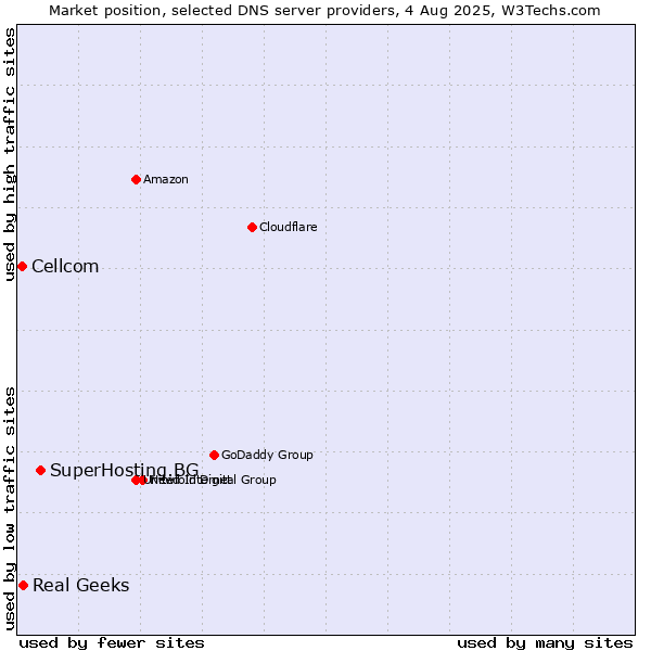 Market position of SuperHosting.BG vs. Real Geeks vs. Cellcom