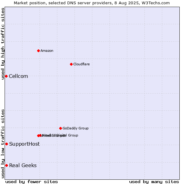 Market position of Real Geeks vs. SupportHost vs. Cellcom
