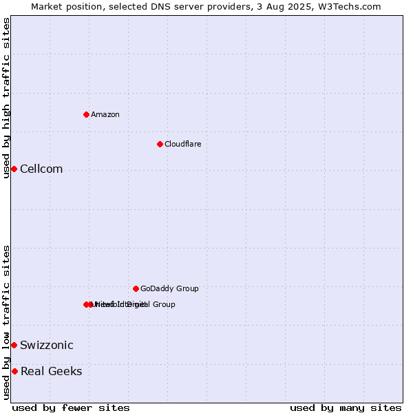 Market position of Real Geeks vs. Swizzonic vs. Cellcom