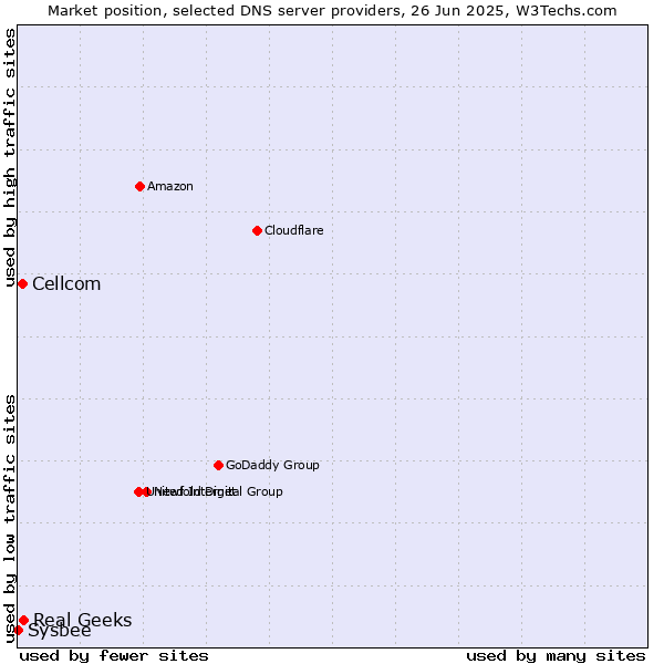 Market position of Real Geeks vs. Cellcom vs. Sysbee