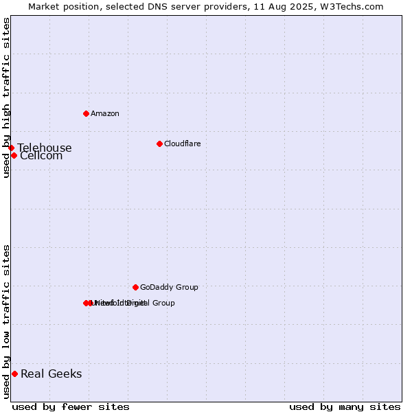 Market position of Real Geeks vs. Cellcom vs. Telehouse