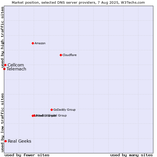 Market position of Real Geeks vs. Cellcom vs. Telemach