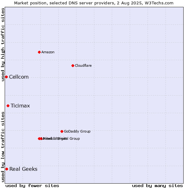 Market position of Ticimax vs. Real Geeks vs. Cellcom