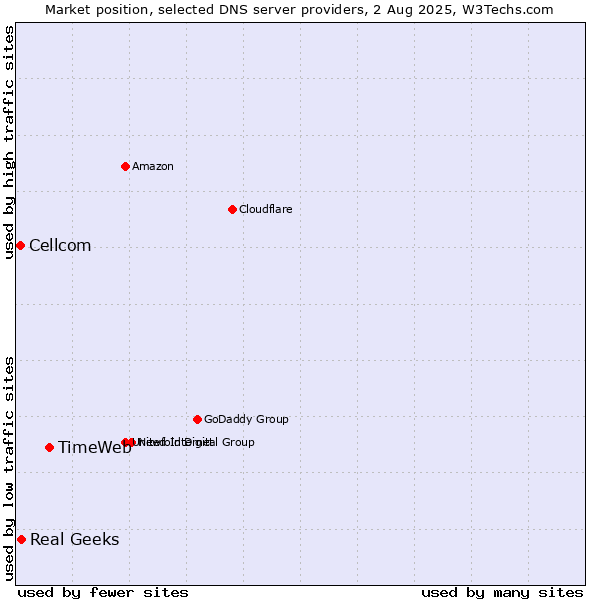 Market position of TimeWeb vs. Real Geeks vs. Cellcom