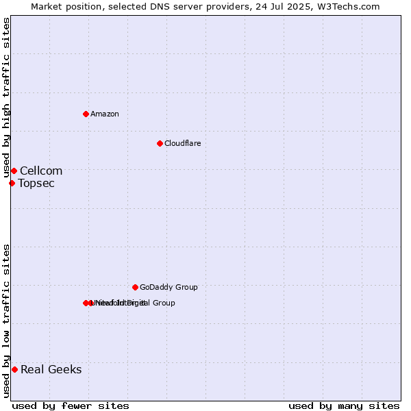 Market position of Real Geeks vs. Cellcom vs. Topsec