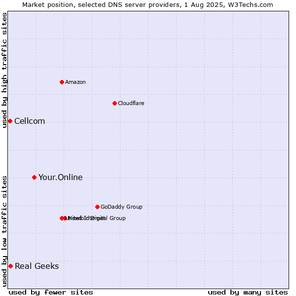 Market position of Your.Online vs. Real Geeks vs. Cellcom