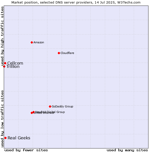 Market position of Real Geeks vs. Cellcom vs. Trillion