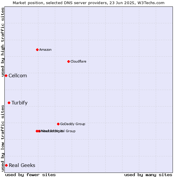 Market position of Turbify vs. Real Geeks vs. Cellcom