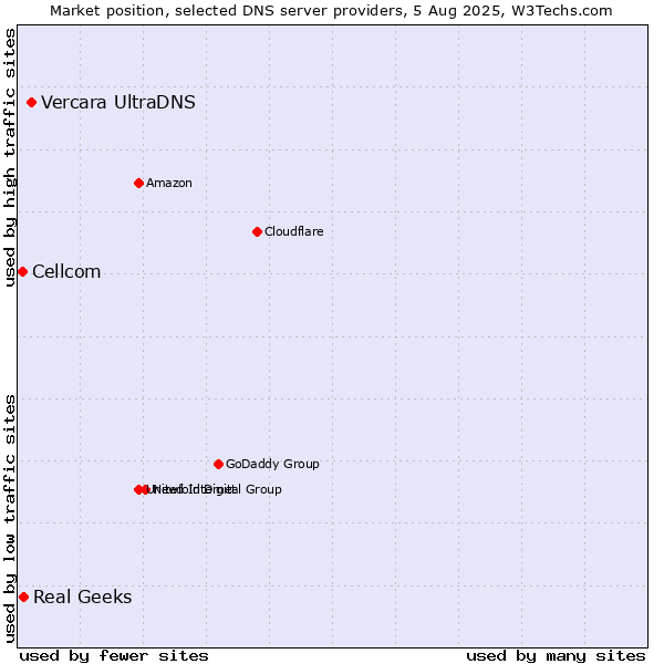 Market position of Vercara UltraDNS vs. Real Geeks vs. Cellcom