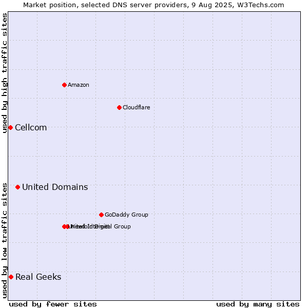 Market position of United Domains vs. Real Geeks vs. Cellcom
