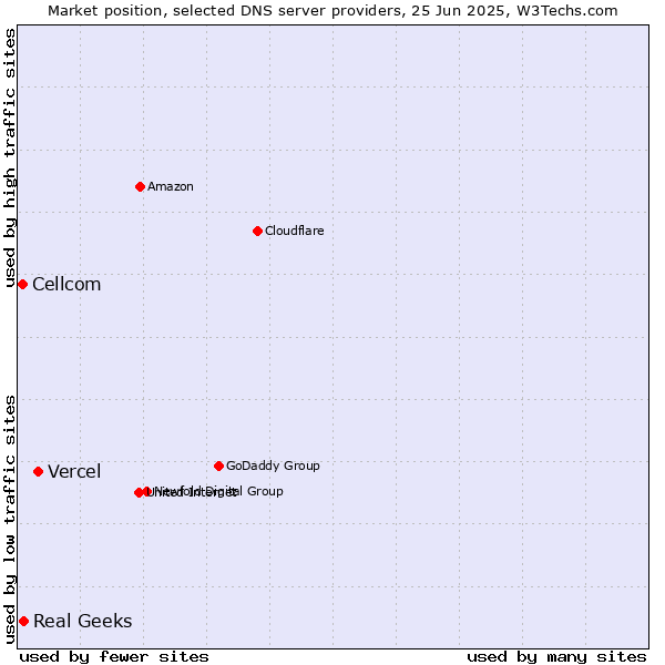 Market position of Vercel vs. Real Geeks vs. Cellcom
