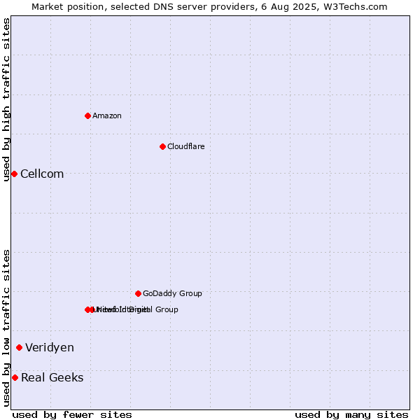 Market position of Veridyen vs. Real Geeks vs. Cellcom