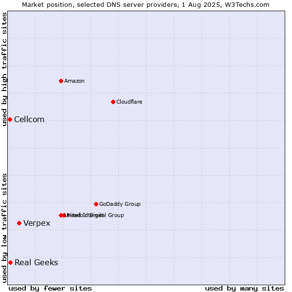 Market position of Verpex vs. Real Geeks vs. Cellcom