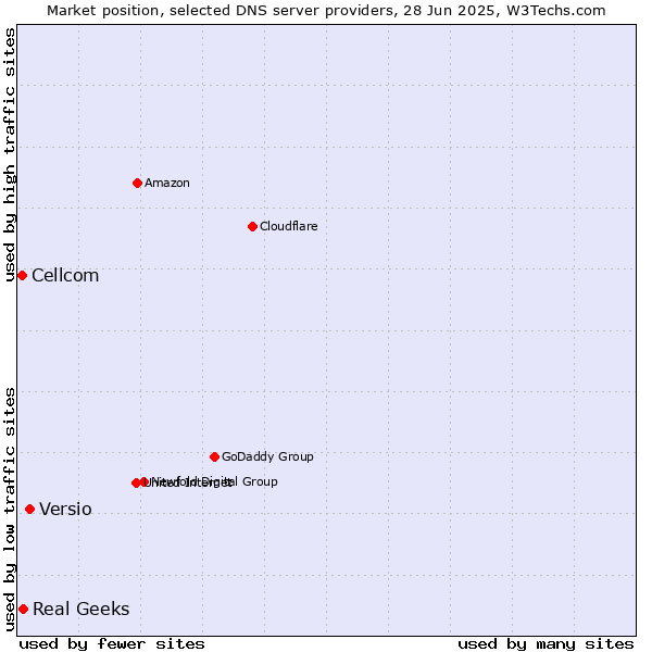 Market position of Versio vs. Real Geeks vs. Cellcom