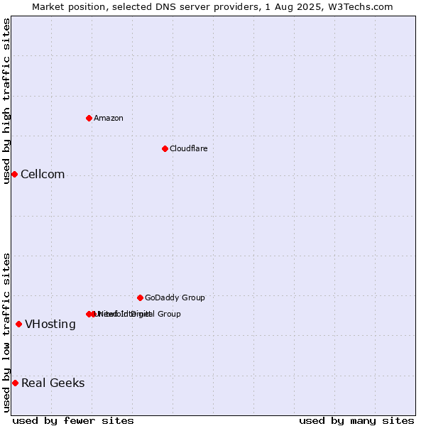 Market position of VHosting vs. Real Geeks vs. Cellcom
