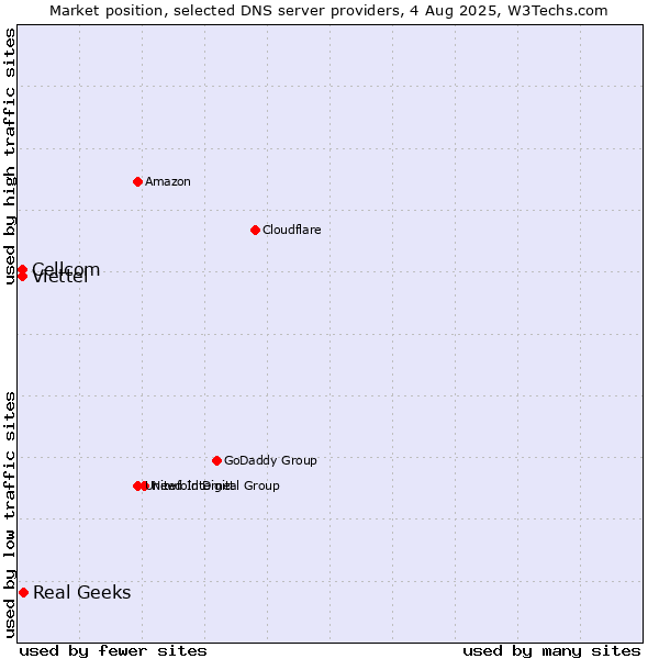 Market position of Real Geeks vs. Cellcom vs. Viettel