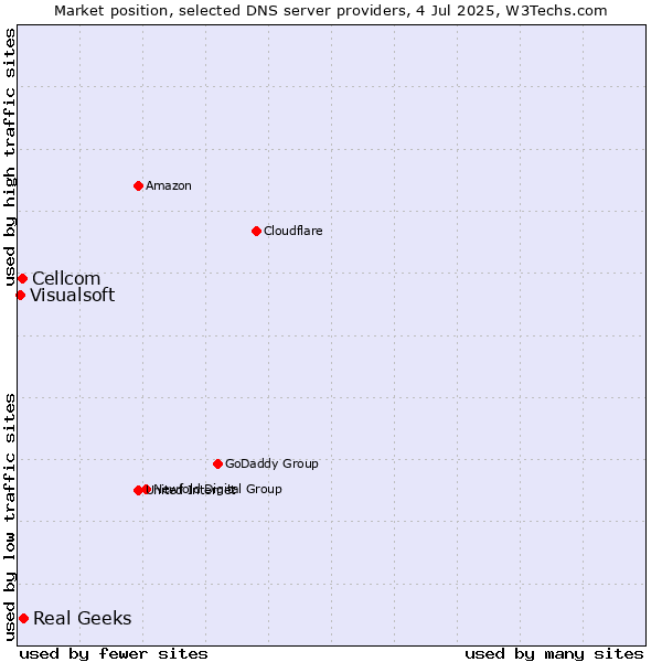Market position of Real Geeks vs. Cellcom vs. Visualsoft