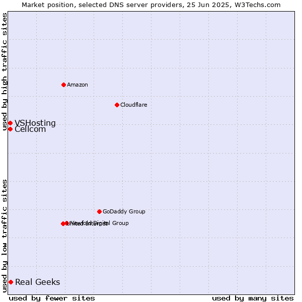 Market position of Real Geeks vs. Cellcom vs. VSHosting