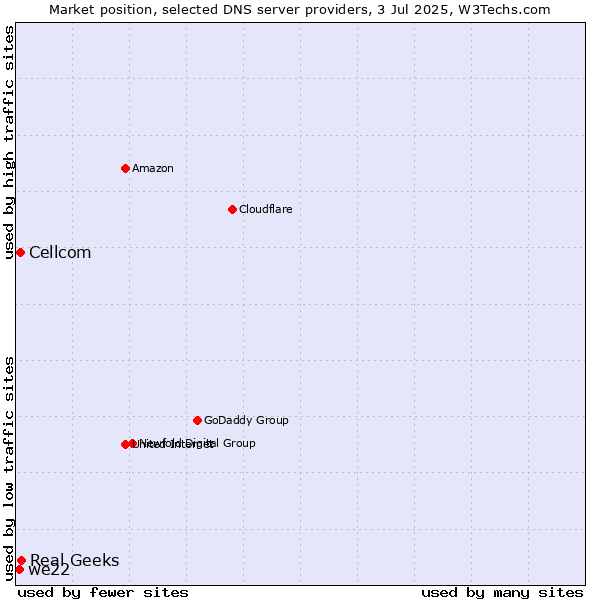 Market position of Real Geeks vs. Cellcom vs. we22