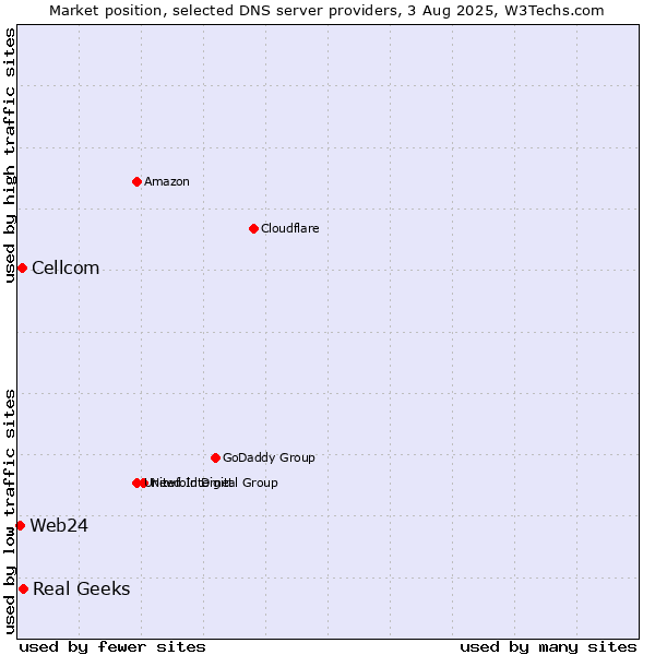 Market position of Real Geeks vs. Cellcom vs. Web24