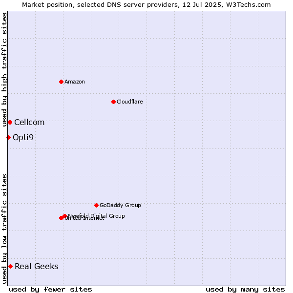 Market position of Real Geeks vs. Cellcom vs. Opti9