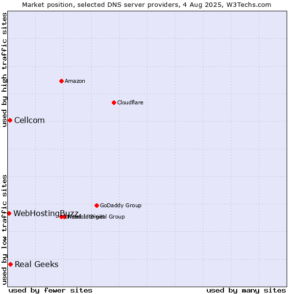 Market position of Real Geeks vs. Cellcom vs. WebHostingBuzz