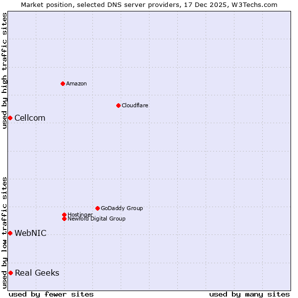 Market position of Real Geeks vs. WebNIC vs. Cellcom