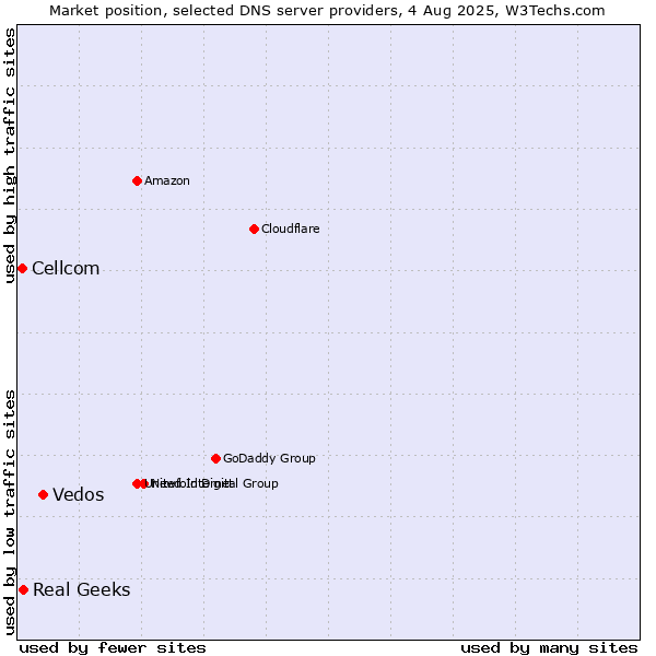 Market position of Vedos vs. Real Geeks vs. Cellcom
