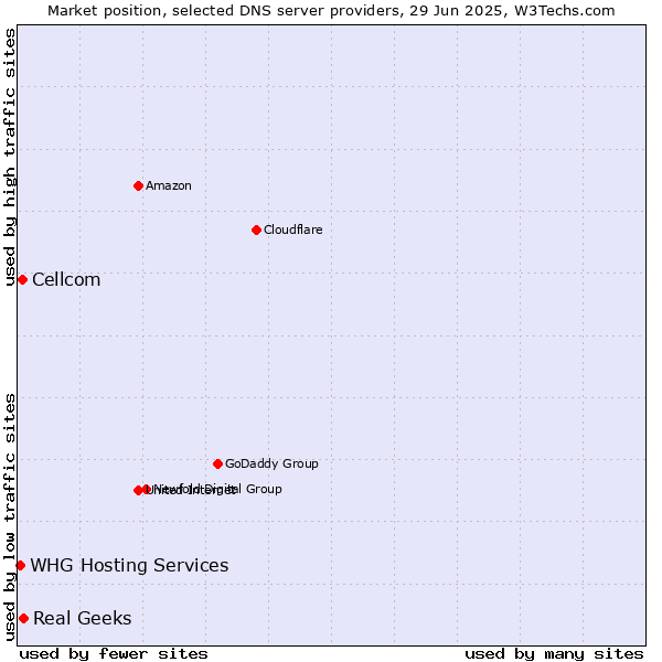 Market position of Real Geeks vs. Cellcom vs. WHG Hosting Services