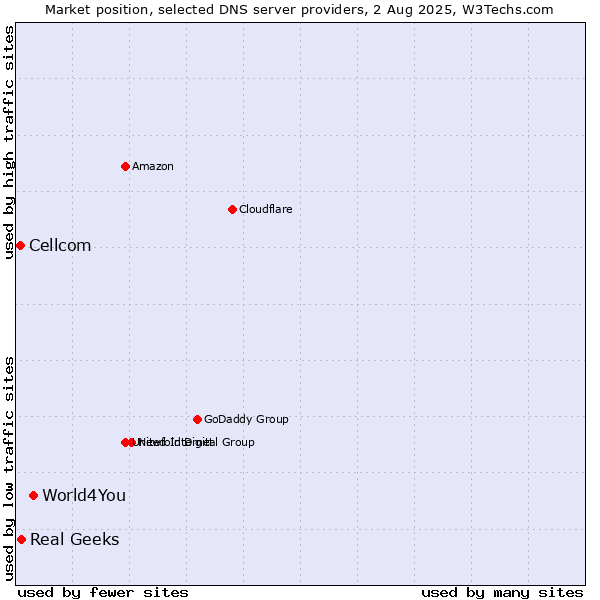 Market position of World4You vs. Real Geeks vs. Cellcom