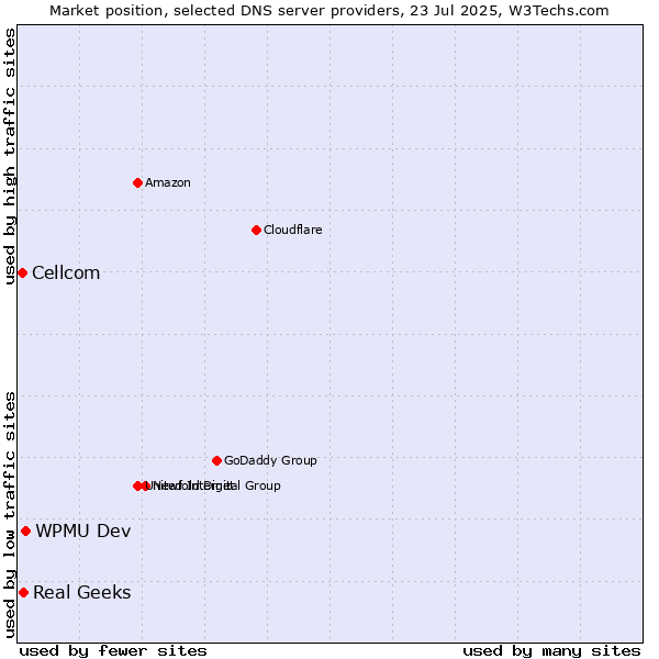 Market position of WPMU Dev vs. Real Geeks vs. Cellcom