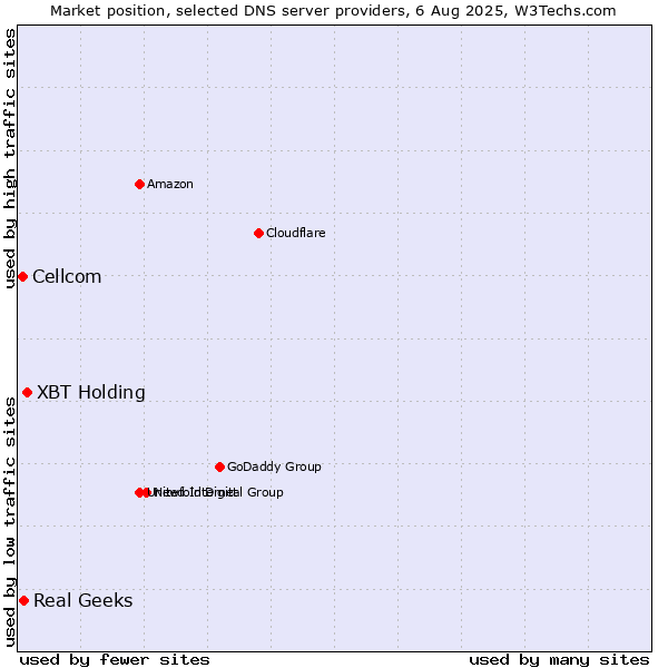 Market position of XBT Holding vs. Real Geeks vs. Cellcom