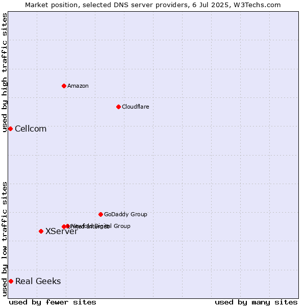 Market position of XServer vs. Real Geeks vs. Cellcom