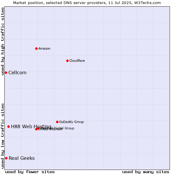Market position of H88 Web Hosting vs. Real Geeks vs. Cellcom