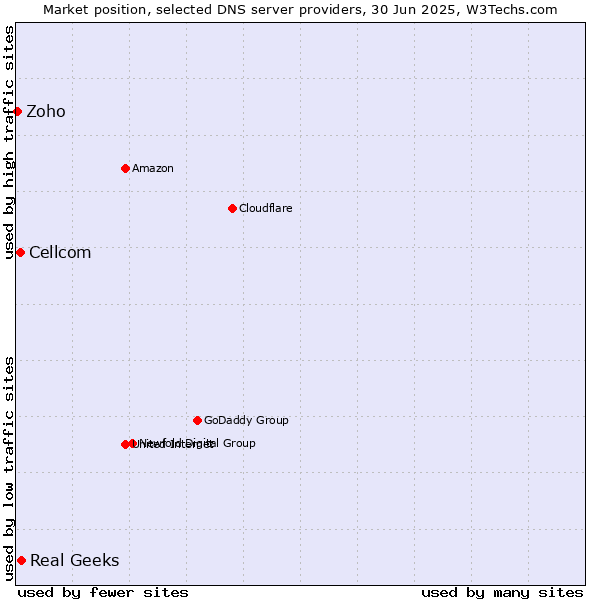 Market position of Real Geeks vs. Cellcom vs. Zoho