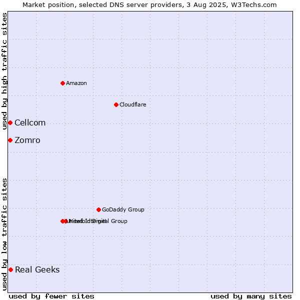 Market position of Real Geeks vs. Zomro vs. Cellcom