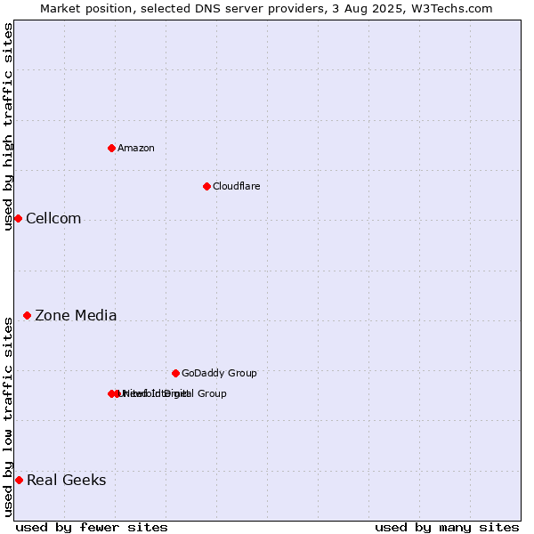 Market position of Zone Media vs. Real Geeks vs. Cellcom