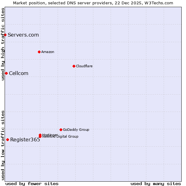Market position of Register365 vs. Cellcom vs. Servers.com