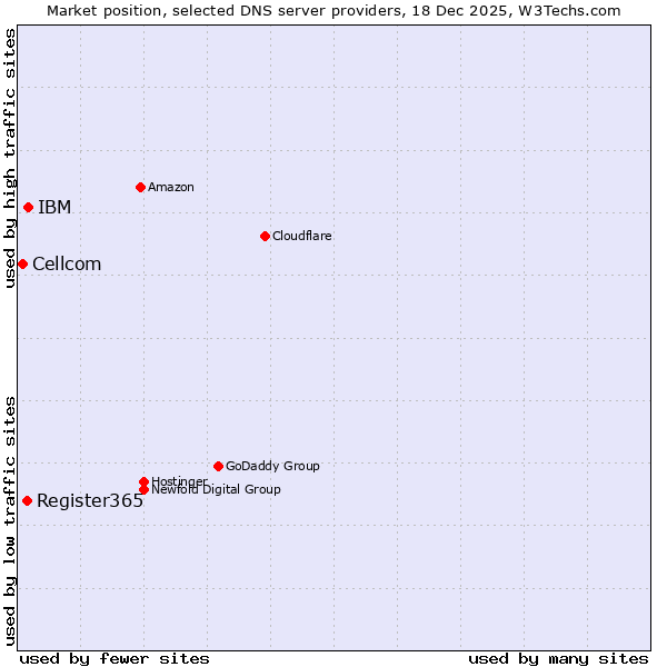 Market position of IBM vs. Register365 vs. Cellcom