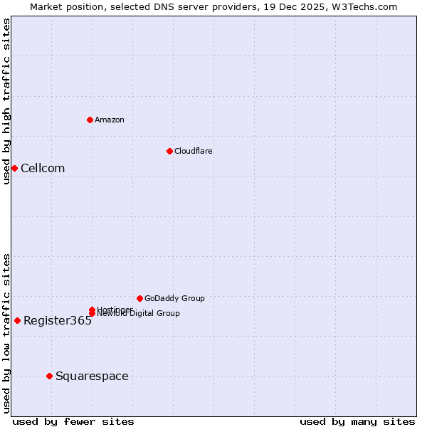 Market position of Squarespace vs. Register365 vs. Cellcom