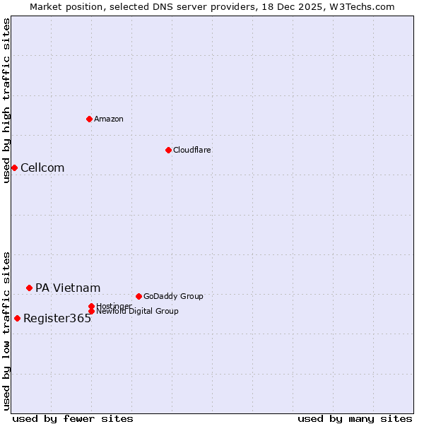 Market position of PA Vietnam vs. Register365 vs. Cellcom