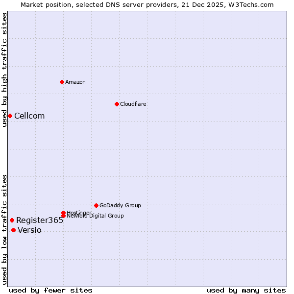 Market position of Versio vs. Register365 vs. Cellcom