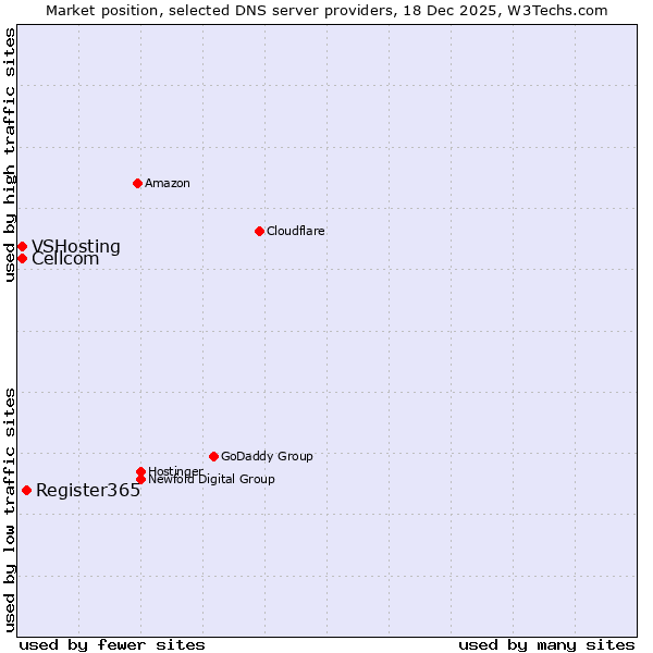 Market position of Register365 vs. VSHosting vs. Cellcom
