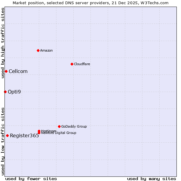 Market position of Register365 vs. Cellcom vs. Opti9