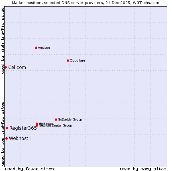 Market position of Register365 vs. Webhost1 vs. Cellcom