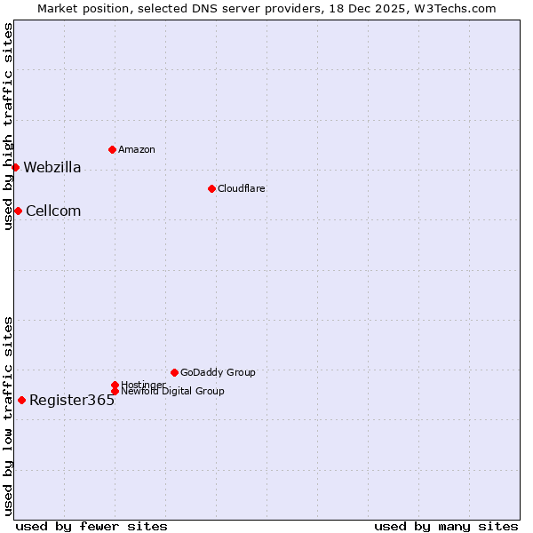Market position of Register365 vs. Cellcom vs. Webzilla