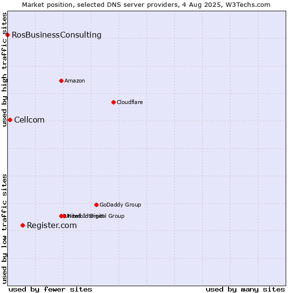 Market position of Register.com vs. Cellcom vs. RosBusinessConsulting