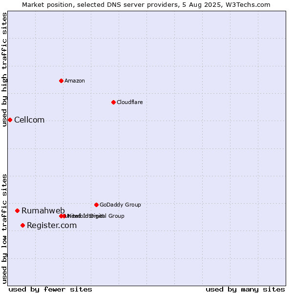Market position of Register.com vs. Rumahweb vs. Cellcom