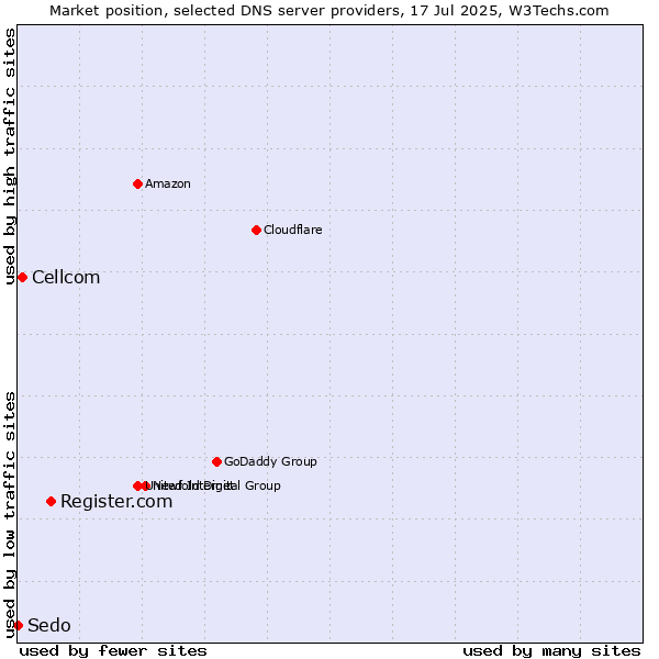 Market position of Register.com vs. Cellcom vs. Sedo